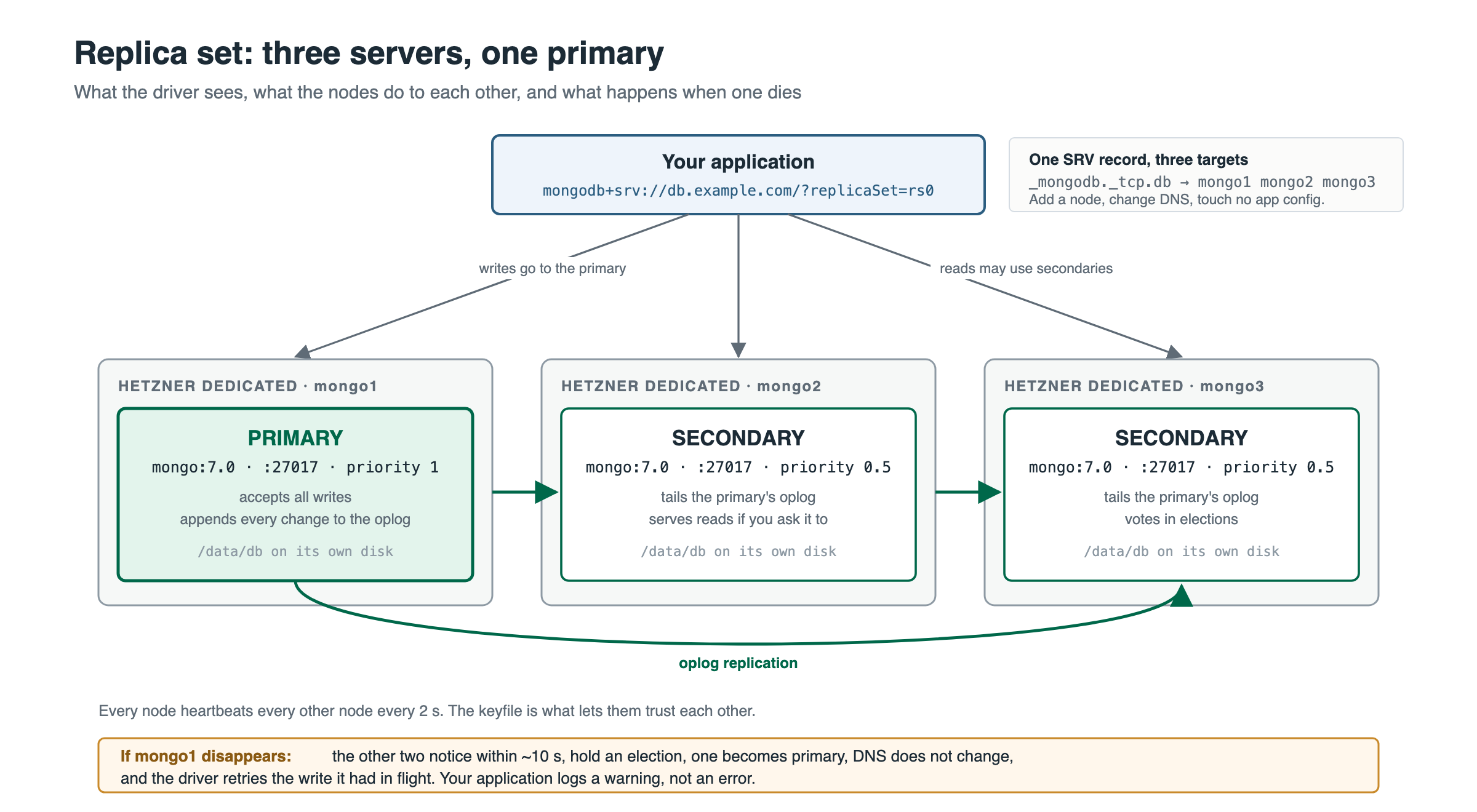 Replica set topology: three Hetzner servers, one primary, oplog replication, SRV discovery, and what happens on failover