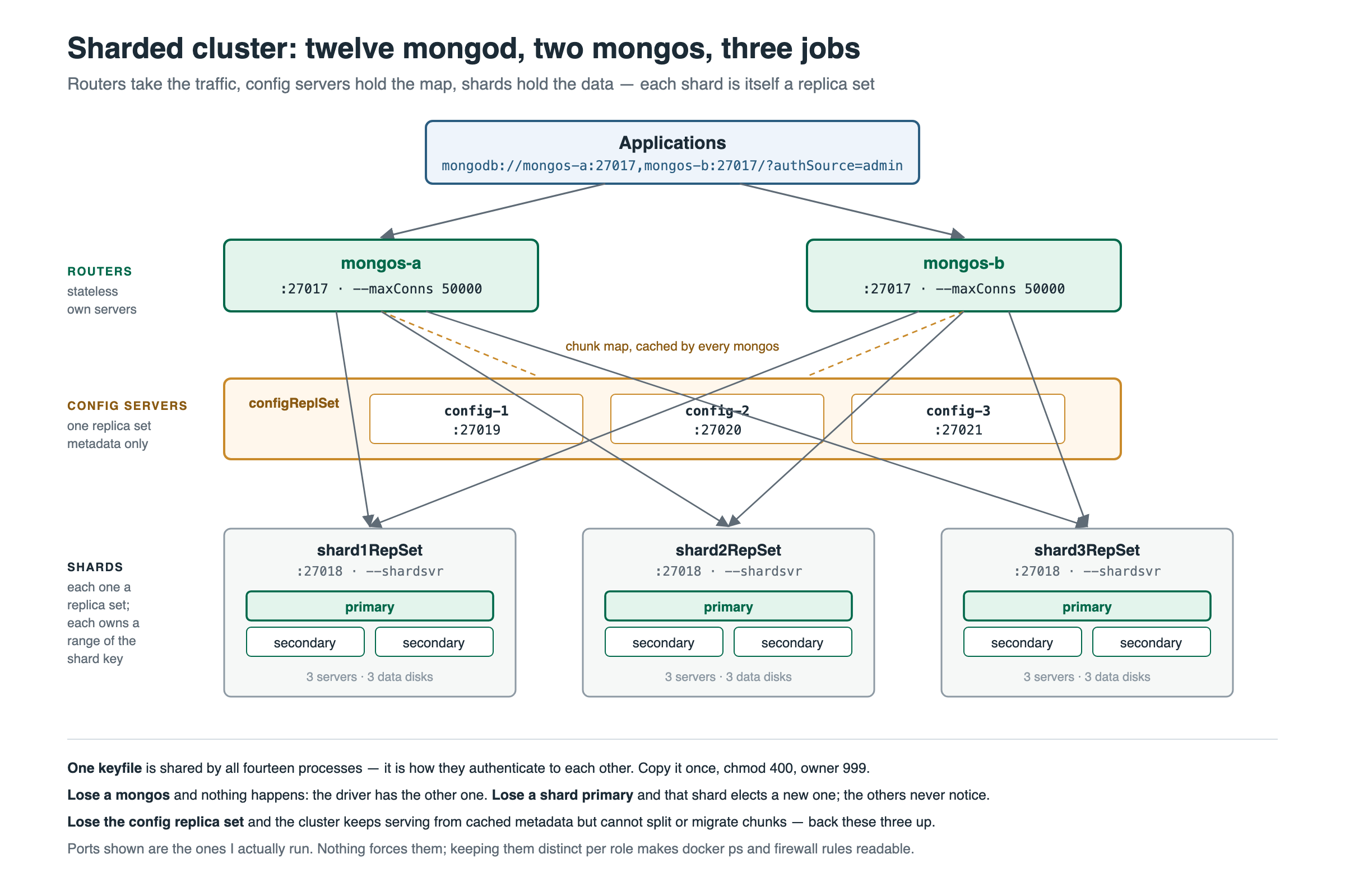Sharded cluster topology: two mongos routers, a three-member config server replica set, and three shards each running as a replica set