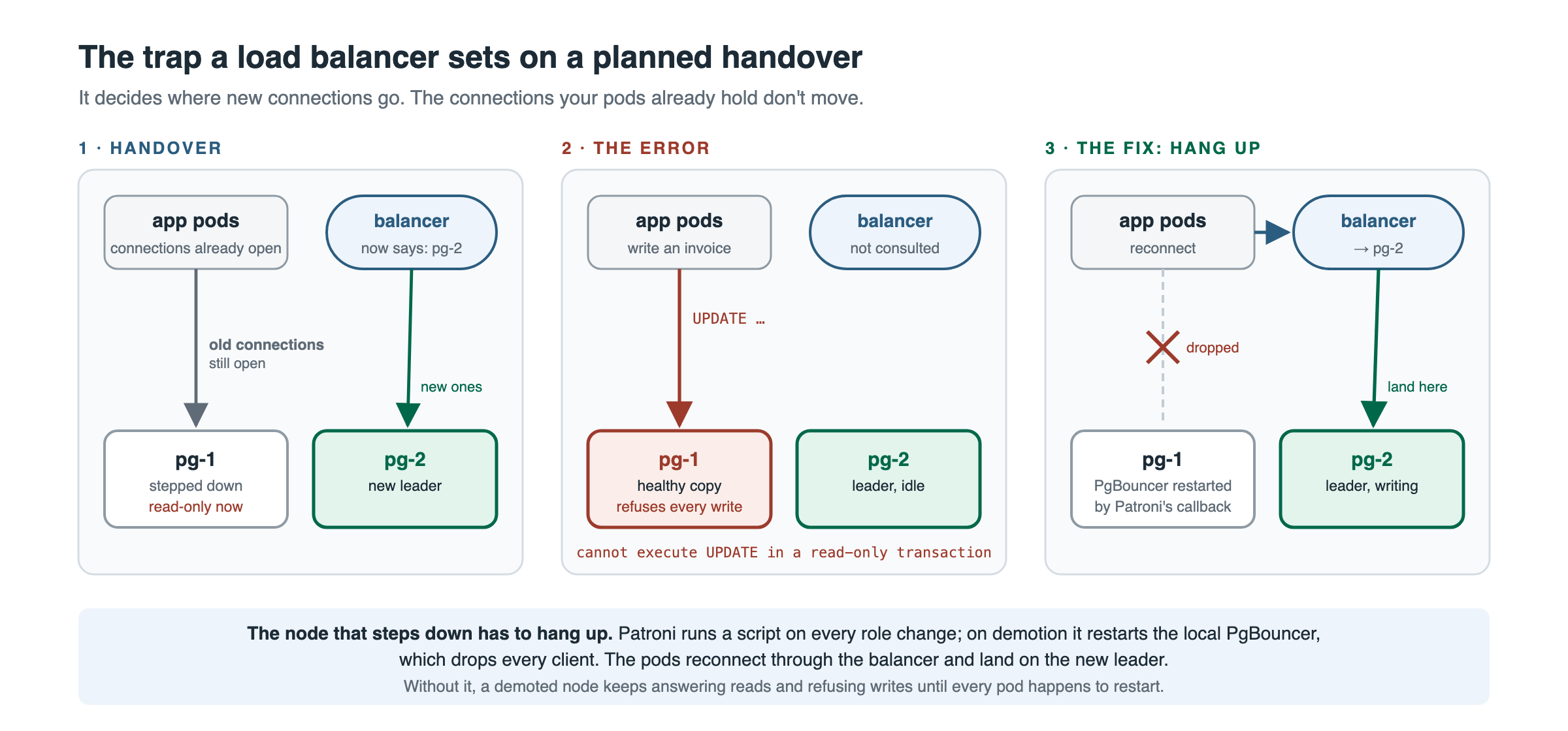 Three frames: after a handover the app pods still hold open connections to pg-1, which is now a read-only copy; their next write fails with a read-only error while pg-2 sits idle as leader; the fix is that Patroni’s callback restarts PgBouncer on the demoted node, dropping the old connections so the pods reconnect through the balancer and land on pg-2