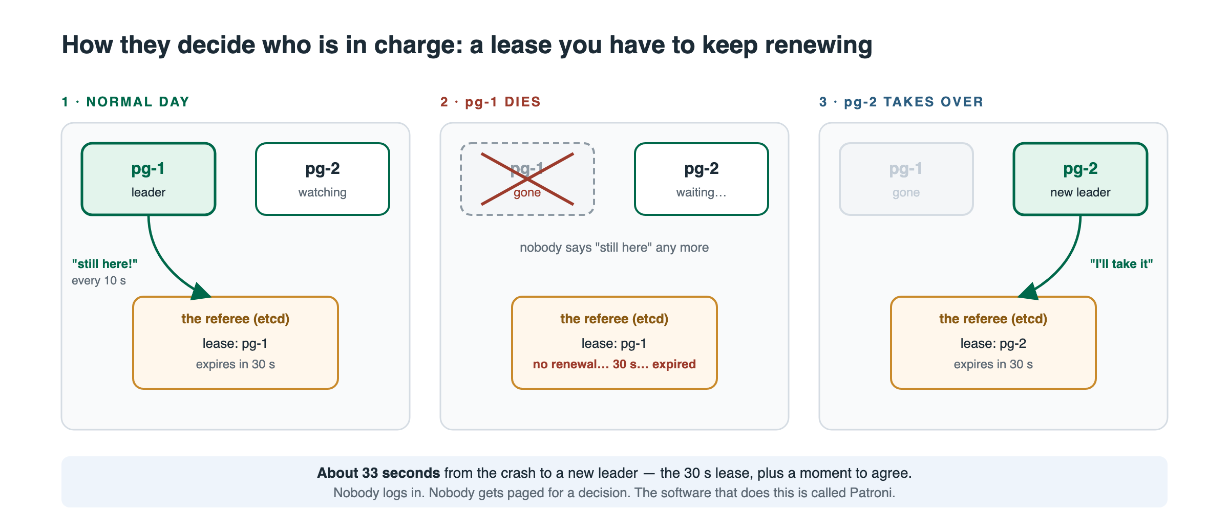 Three frames: on a normal day pg-1 renews its lease every ten seconds; when pg-1 dies the lease expires after 30 seconds; pg-2 takes the lease and becomes leader