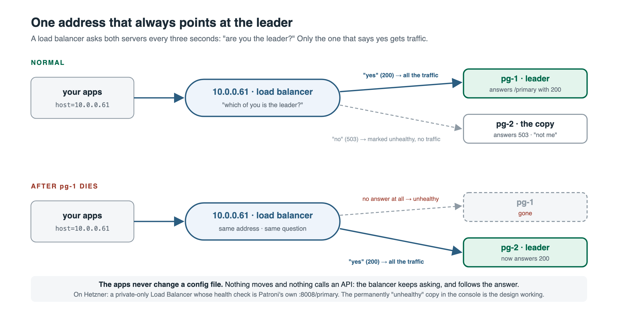 Two rows. Normal: the apps connect to 10.0.0.61, the balancer asks both servers who is the leader, pg-1 says yes and gets all the traffic, pg-2 says no and is marked unhealthy. After pg-1 dies: same address, same question, pg-2 now says yes and gets the traffic