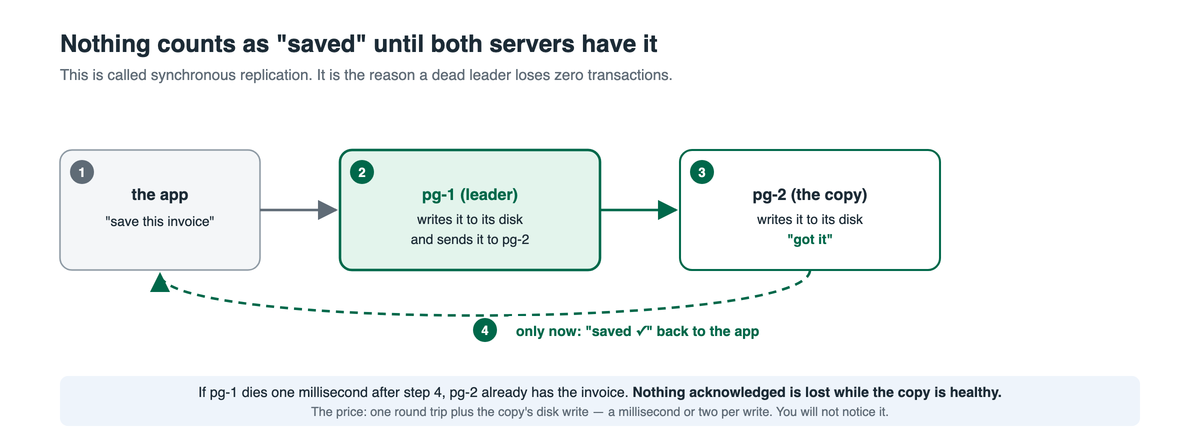 Four steps: the app asks to commit, pg-1 writes the WAL and streams it to pg-2, pg-2 writes it and acknowledges, and only then does pg-1 return success to the app