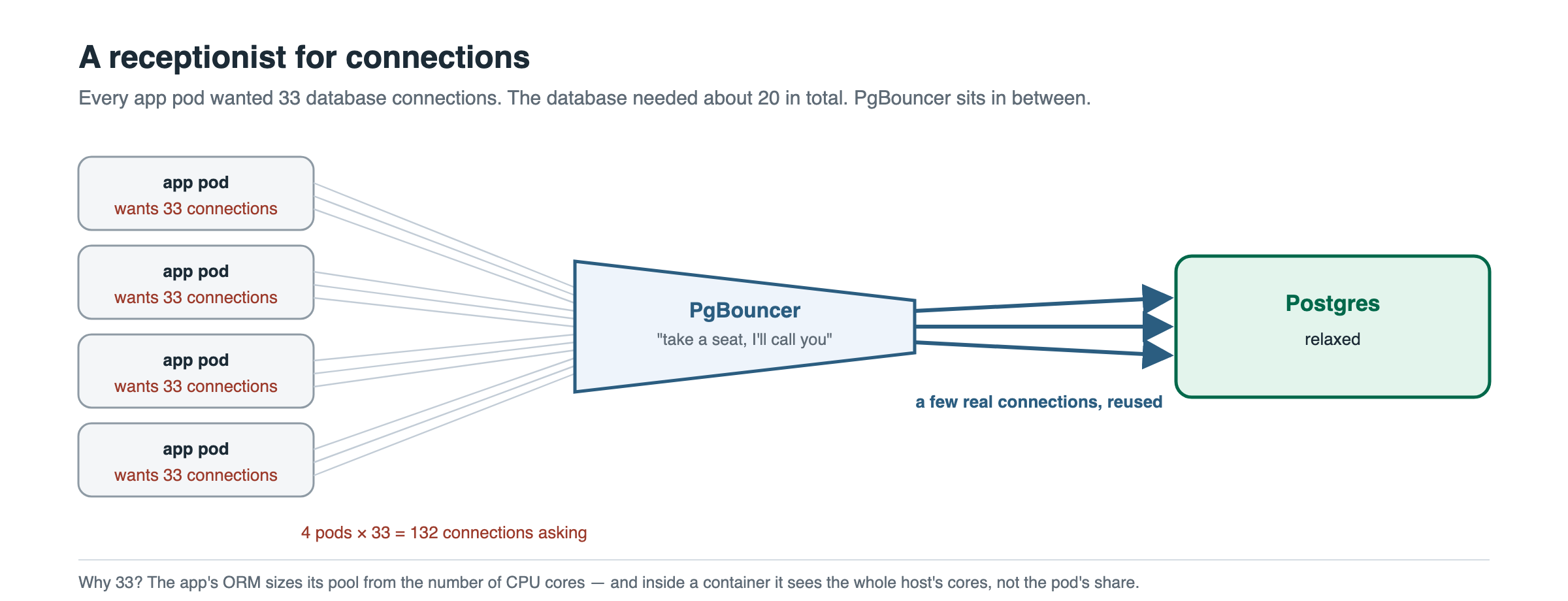 Many app pods each wanting dozens of connections funnel into PgBouncer, which passes a capped number of real, reused connections to Postgres