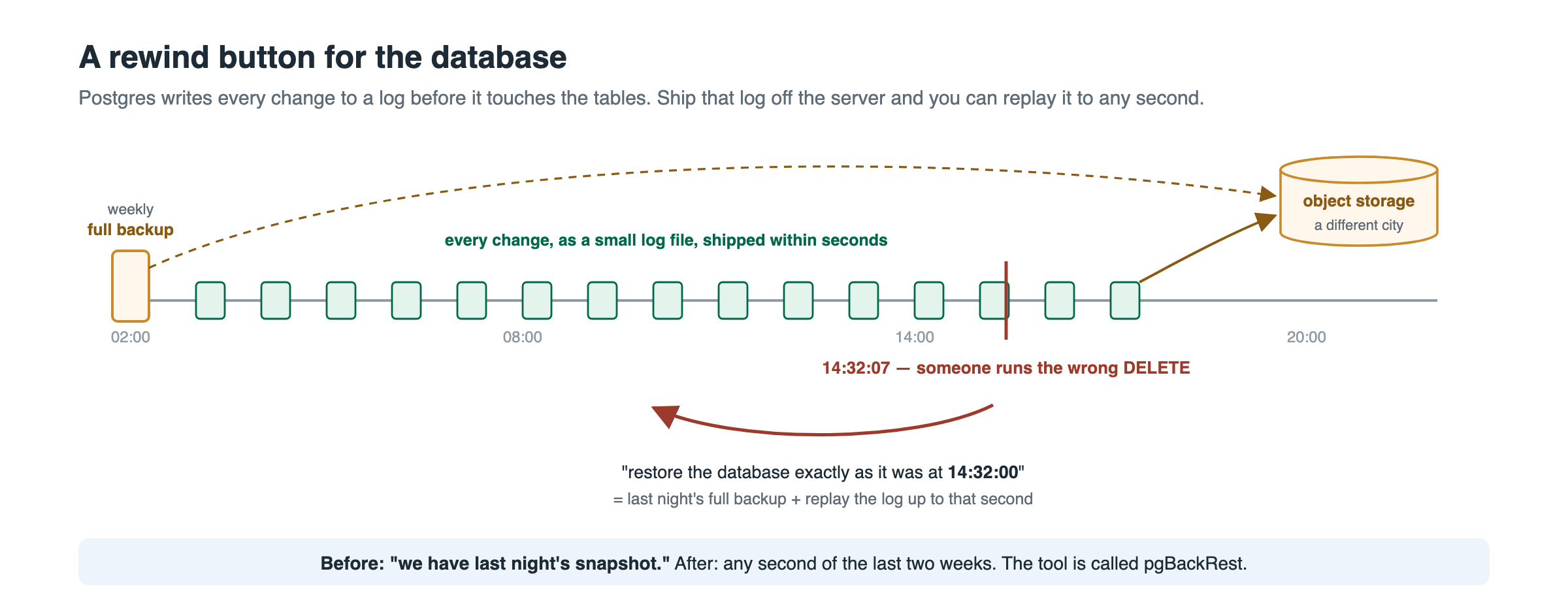 A timeline: a weekly full backup, then a stream of WAL files shipped to object storage within seconds. Someone runs the wrong DELETE at 14:32:07; the database is restored to 14:32:00