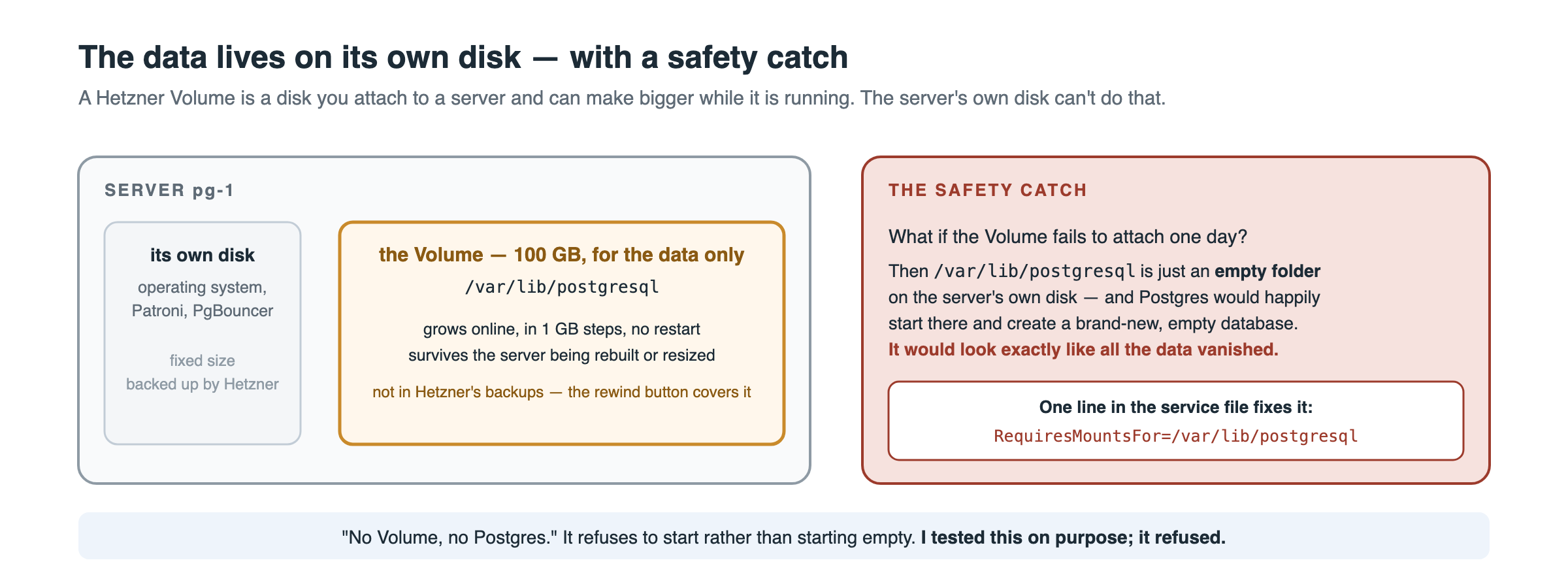 The server has its own small disk for the operating system and a Volume for the data. If the Volume fails to attach, the data folder is empty and Postgres would initialise a brand-new empty database; RequiresMountsFor makes Patroni refuse to start without the Volume