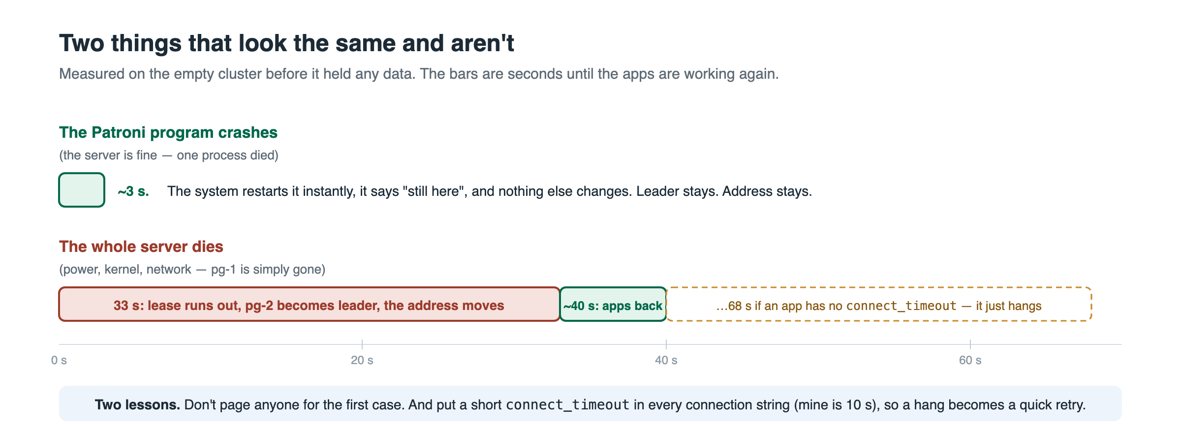 Two bars: when the Patroni program crashes the system restarts it in about 3 seconds and nothing else changes; when the whole server dies it takes 33 seconds for a new leader, about 40 for apps to be back, and 68 if an app has no connect_timeout