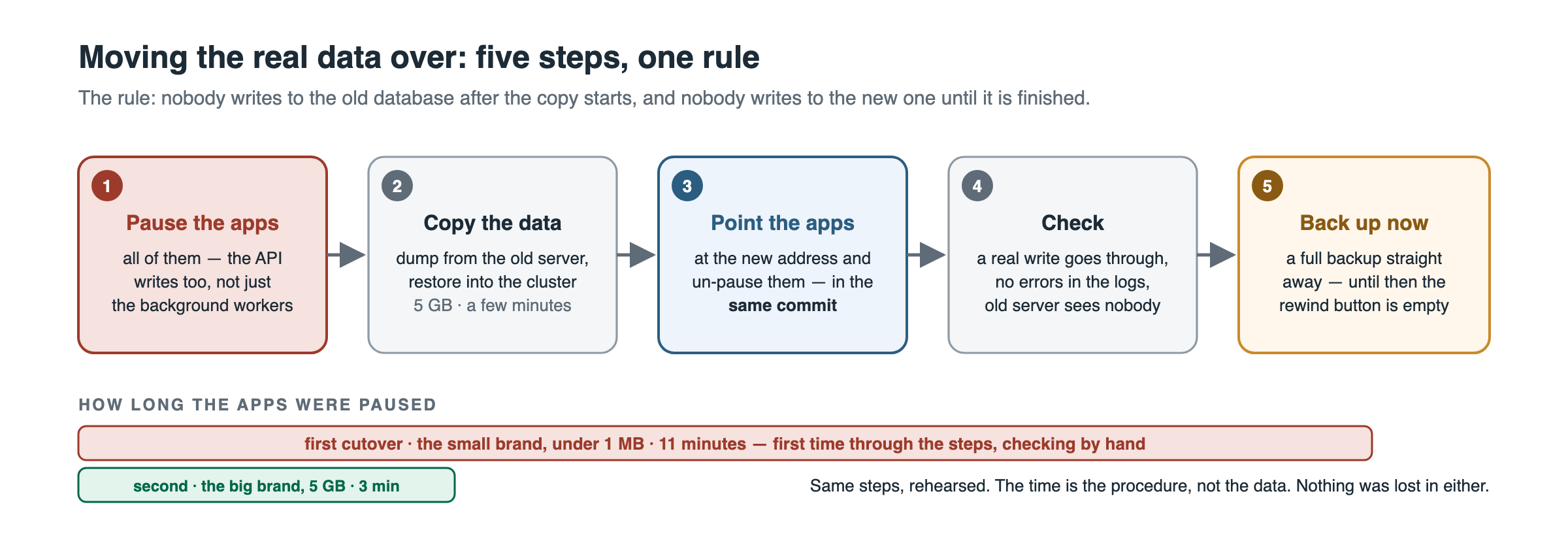 Five steps: pause all the apps including the API, copy the data, point the apps at the new address and un-pause them in the same commit, check a real write goes through, and take a full backup straight away